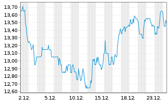 Chart PG & E Corp. - 1 Monat