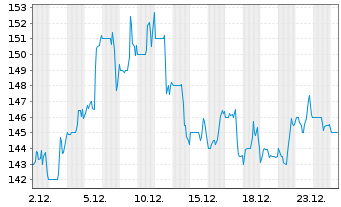 Chart PJT Partners Inc. - 1 Monat