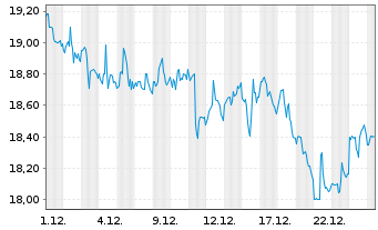 Chart PLDT Inc. - 1 Month