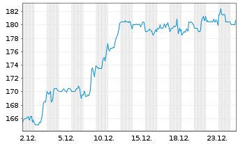 Chart PNC Financial Services Group - 1 Monat