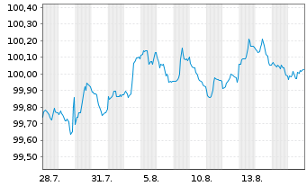 Chart PNC Financial Services Group Nts.2026(26/30) - 1 Month