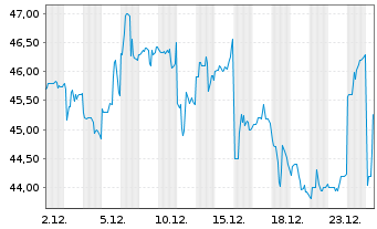 Chart POSCO Sp. (ADRs) - 1 Monat
