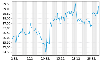 Chart PPG Industries Inc. - 1 Monat