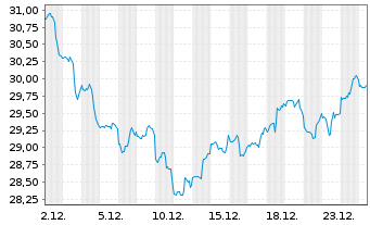 Chart PPL Corporation - 1 Monat