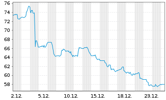 Chart PVH Corp. - 1 Monat