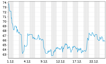 Chart PTC Therapeutics Inc. - 1 Monat