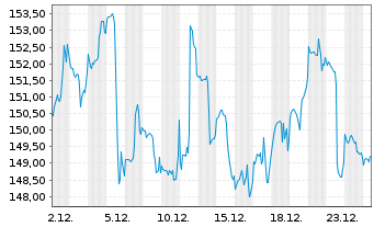 Chart PTC Inc. - 1 Monat
