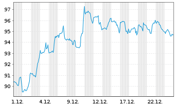 Chart Paccar Inc. - 1 Monat