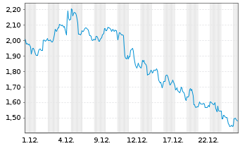 Chart Pacific Biosci.of California - 1 Monat