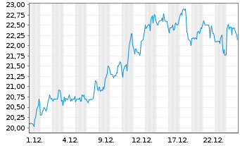 Chart Pacira BioSciences Inc. - 1 Monat