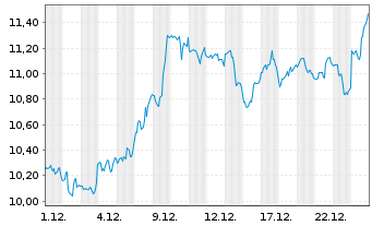 Chart Pagerduty Inc. - 1 Monat