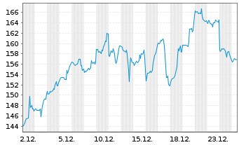 Chart Palantir Technologies Inc. - 1 Monat