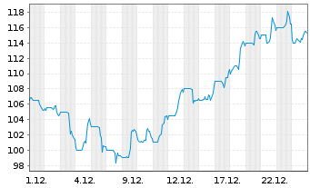 Chart Palomar Holdings Inc. - 1 Monat