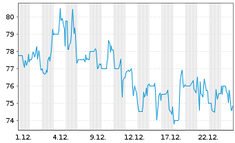 Chart Pampa Energia S.A. - 1 Monat