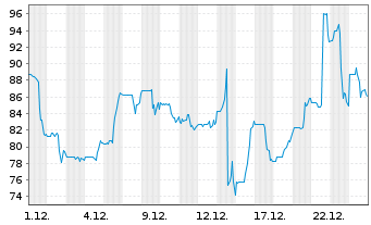 Chart Palvella Therapeutics Inc. - 1 Monat