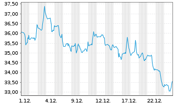 Chart Papa John's Intl Inc. - 1 Monat