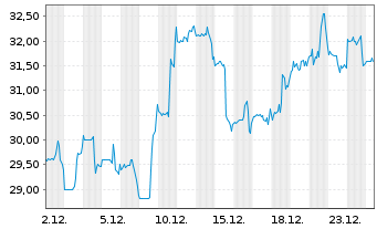 Chart PAR Technology Corp. - 1 Monat