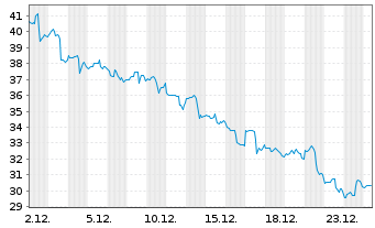Chart Par Pacific Holdings Inc. - 1 Monat