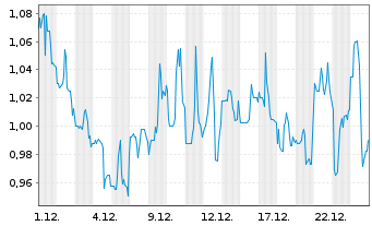 Chart Paramount Gold Nevada Corp. - 1 Monat
