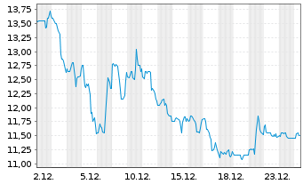 Chart Paramount Skydance Corp. - 1 Monat