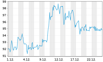 Chart Patrick Industries Inc. - 1 Month