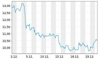 Chart Pattern Group Inc. - 1 Monat