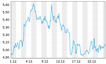 Chart Patterson-UTI Energy Inc. - 1 Monat
