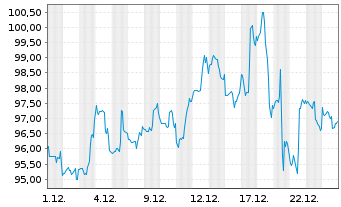 Chart Paychex Inc. - 1 Monat