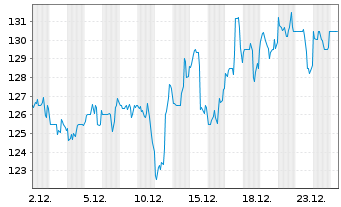 Chart Paylocity Holding Corp. - 1 Monat