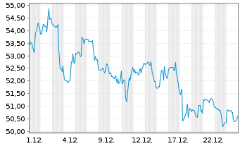 Chart PayPal Holdings Inc. - 1 Monat