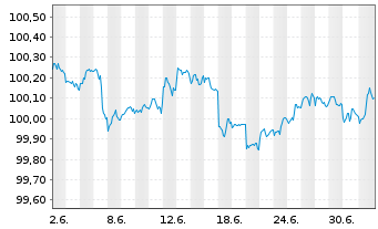 Chart PayPal Holdings Inc. DL-Notes 2026(26/28) - 1 Month