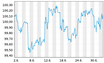Chart PayPal Holdings Inc. DL-Notes 2026(26/31) - 1 Month