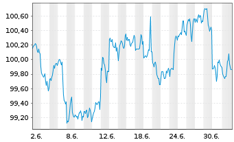Chart PayPal Holdings Inc. DL-Notes 2026(26/36) - 1 Month