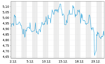 Chart Payoneer Global Inc. - 1 Monat