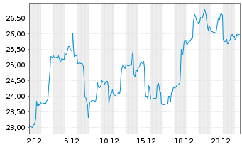 Chart Peabody Energy Corp. - 1 Monat