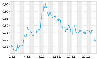Chart PDS Biotechnology Corp. - 1 Monat