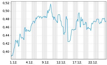 Chart Pedevco Corp. - 1 Monat