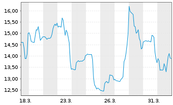 Chart Pedevco Corp. - 1 Monat