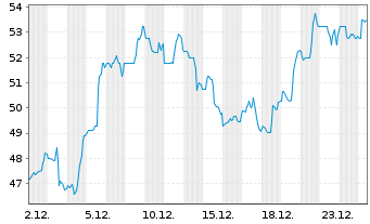 Chart Pegasystems Inc. - 1 Monat