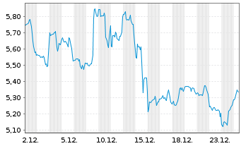 Chart Peloton Interactive Inc. - 1 Monat