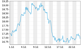Chart Penguin Solutions Inc. DEL - 1 Monat