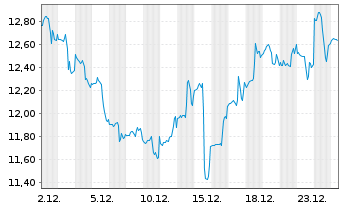 Chart PENN Entertainment Inc. - 1 Monat