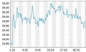 Chart Pennant Group Inc., The - 1 Monat