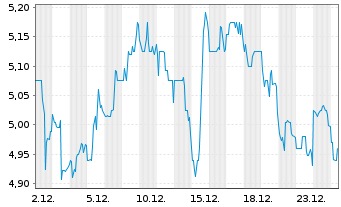 Chart Pennantpark Investment Corp. - 1 Monat
