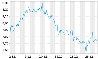 Chart PennantPark Floating Rate Cap. - 1 Monat