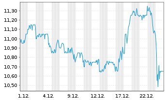 Chart PennyMac Mortgage Investm.Tr. - 1 Monat