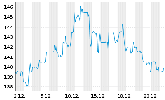 Chart Penske Automotive Group Inc. - 1 Monat
