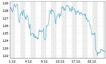 Chart PepsiCo Inc. - 1 Monat