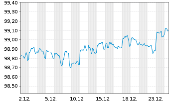 Chart PepsiCo Inc. DL-Notes 2017(17/27) - 1 Monat