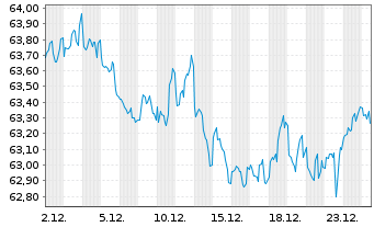 Chart PepsiCo Inc. DL-Notes 2021(21/51) - 1 Month